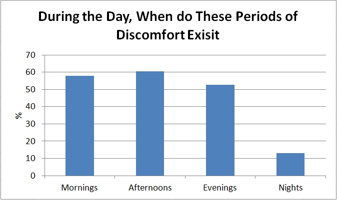 During the day When Do These Periods Of Discomfort Exsist?